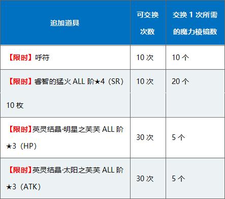fgo命运冠位解锁顺序,fgo命运冠位指定图