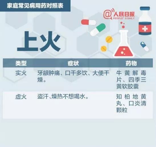 家庭常见病用药对照表,常见病家庭疗法1000问