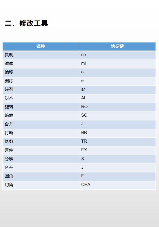 三分钟学会cad常用快捷键,CAD20个常用快捷键