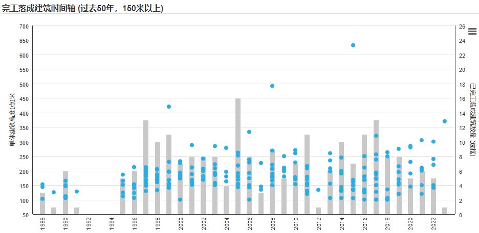上海十大摩天大楼,上海城市天际线