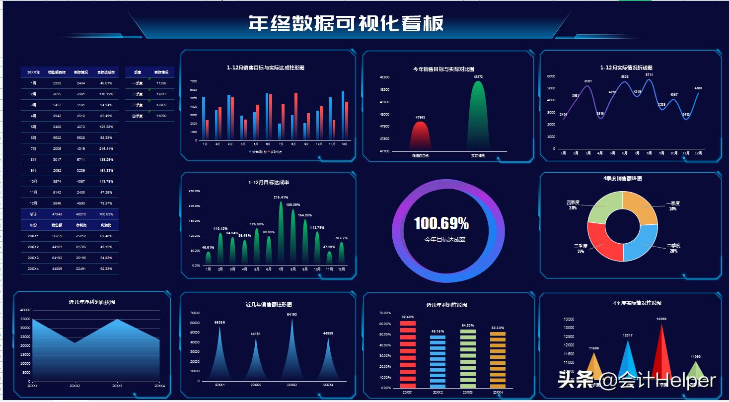 2021年底财务必备:excel可视化财务报表模板,公式覆盖直接用