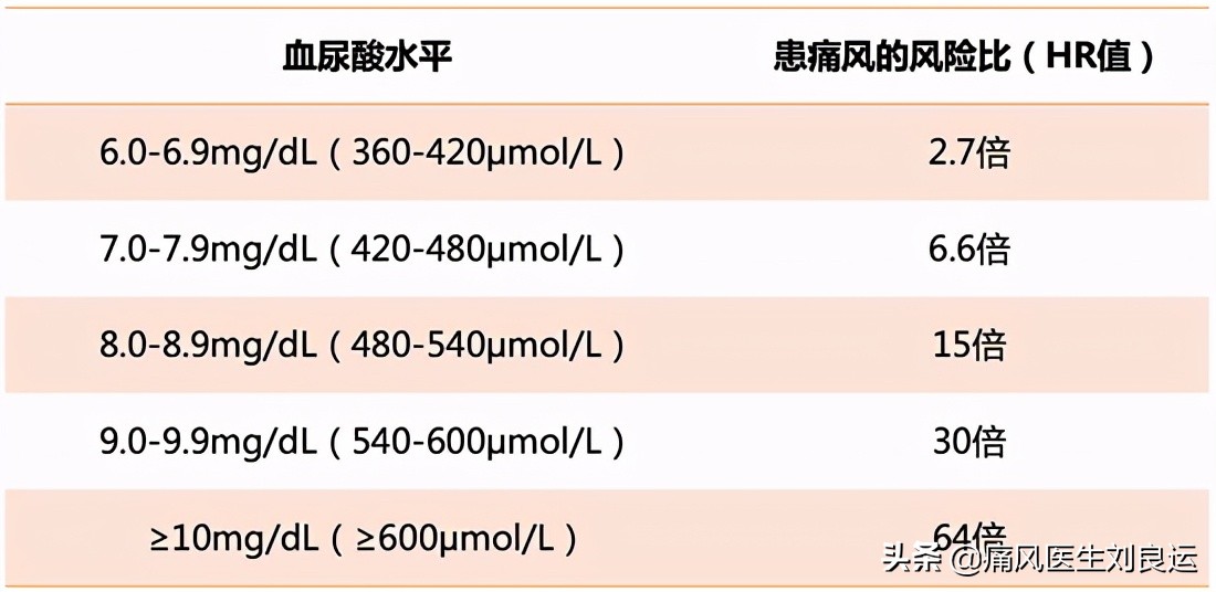 高尿酸没有症状到底要不要吃药,尿酸偏高怎么让尿酸下去
