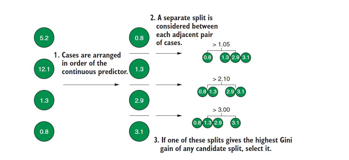 基于树的算法,机器学习树算法