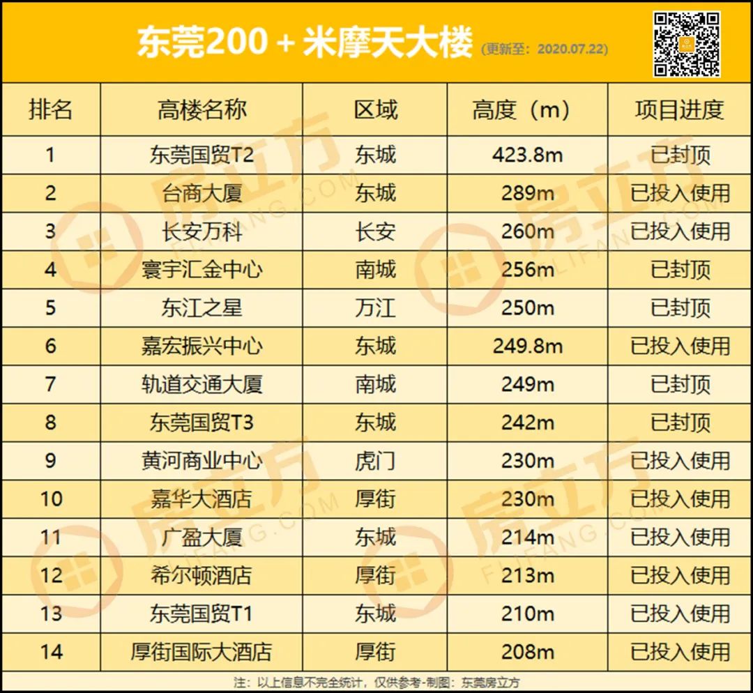 东莞准备建最高的摩天大厦,东莞100米摩天大楼