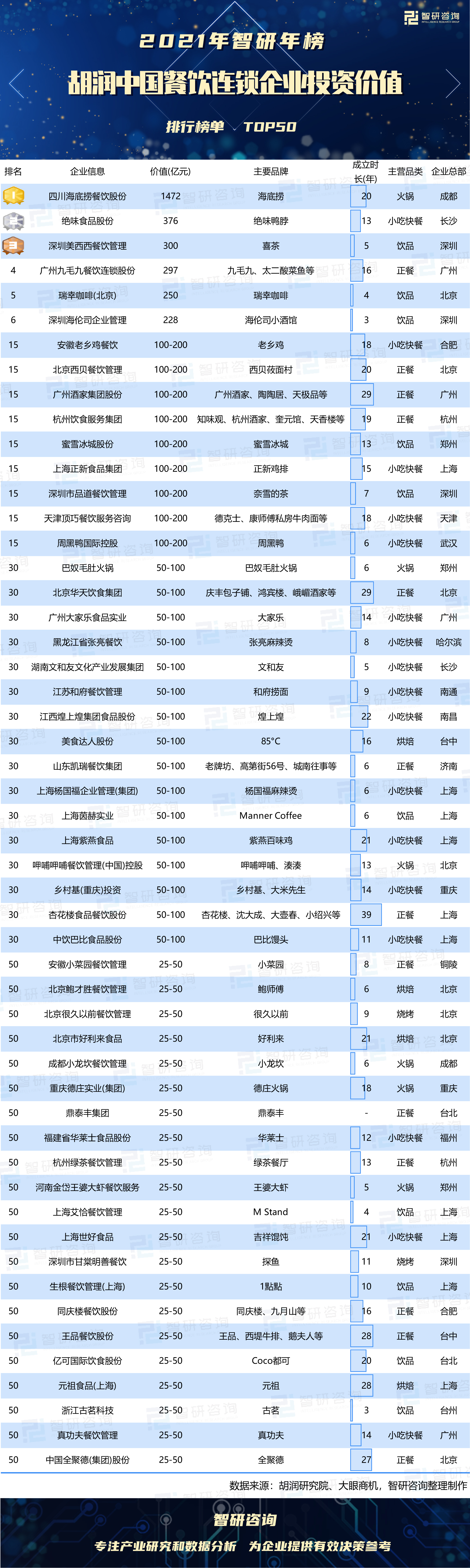 2021胡润中国餐饮连锁企业排名,2021中国餐饮投资价值榜