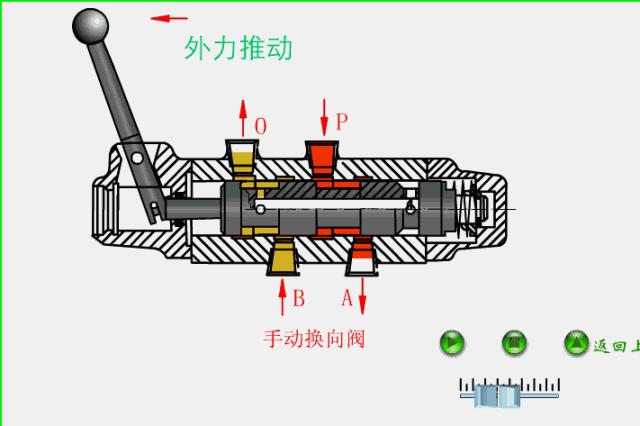 液压伺服阀工作原理动态图,液压系统各控制阀的工作原理视频