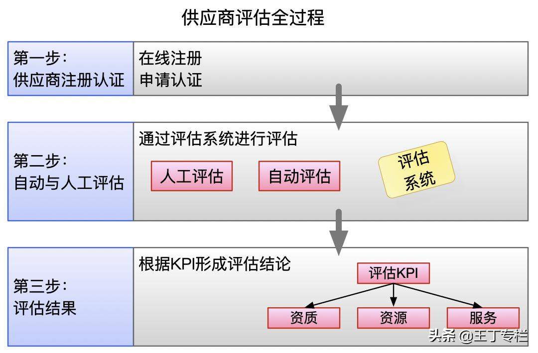 供应链管理方案设计,做供应链的思维