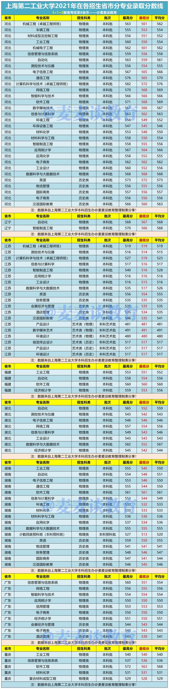 上海第二工业大学2019年录取线,上海第二工业大学招生简章