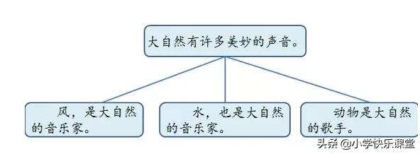 三年级语文上册课后练习题大全,三年级上册语文第十二课课后习题