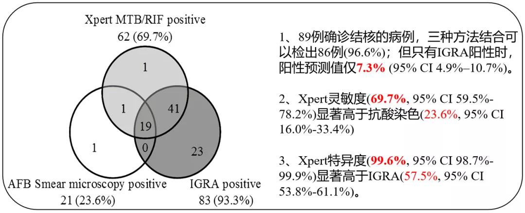 结核诊断方法和防治原则,结核的病原学诊断