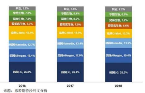 中国第三代玻尿酸,国内玻尿酸三大巨头