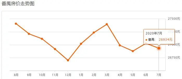广州各楼盘2020年7月二手房价,广州房价各区最新房价一览表