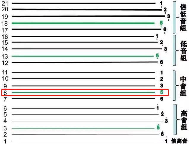 古筝调音一直调不准怎么办,古筝调音偏低是调紧还是调松