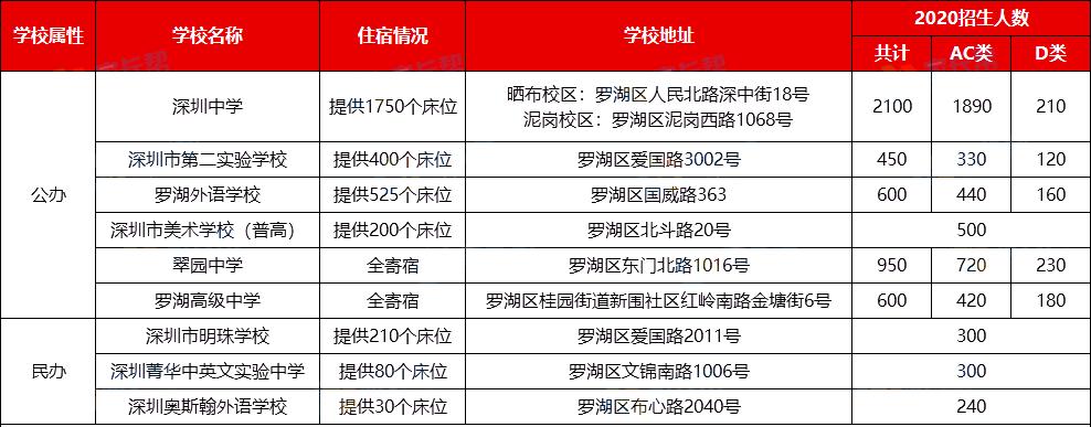 深圳最新10个学校,深圳公办高中学校一览表2024年