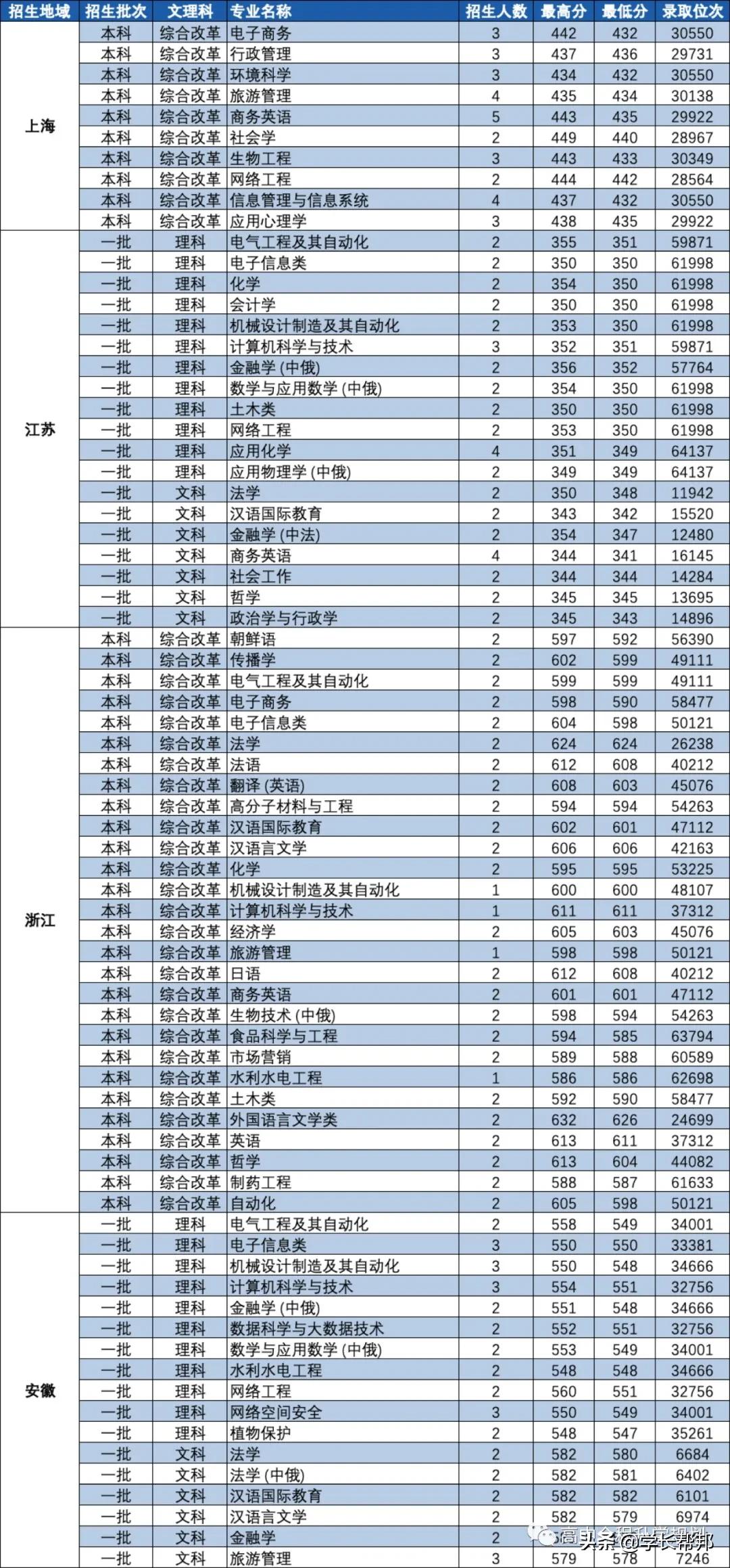俄语全国最强的学校在哪里？——黑龙江大学