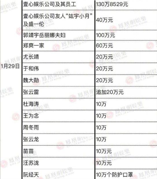 明星向甘肃灾区捐款名单朱一龙,朱一龙和杨幂捐款多少