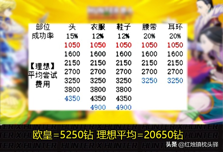 猎人手游天空套怎么合成,猎人手游天空套多少钱必出