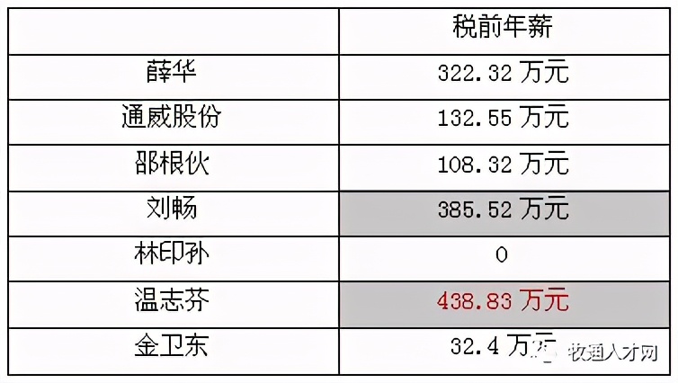 农牧行业薪资排名,各大饲料公司待遇