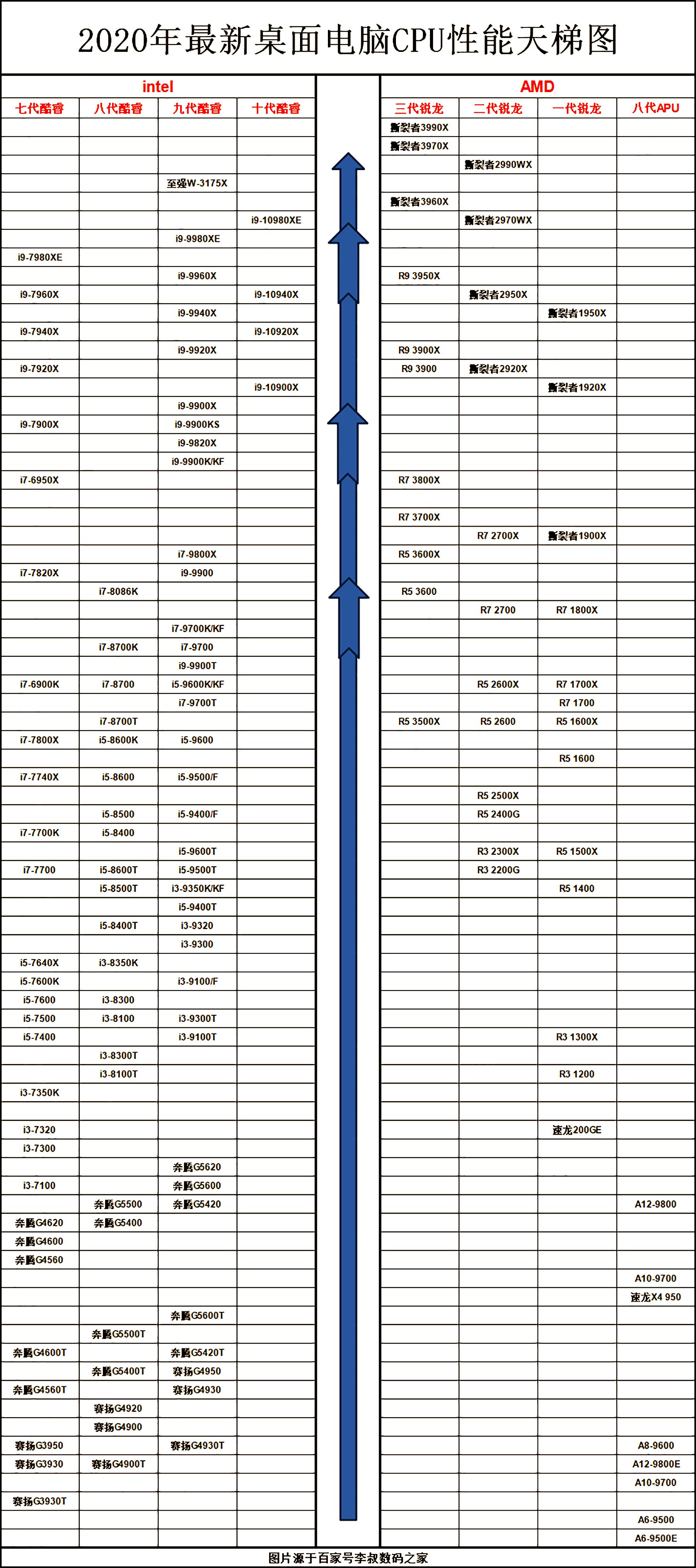 amd盒装cpu和散片cpu价格相差不大,散片cpu和盒装cpu的区别