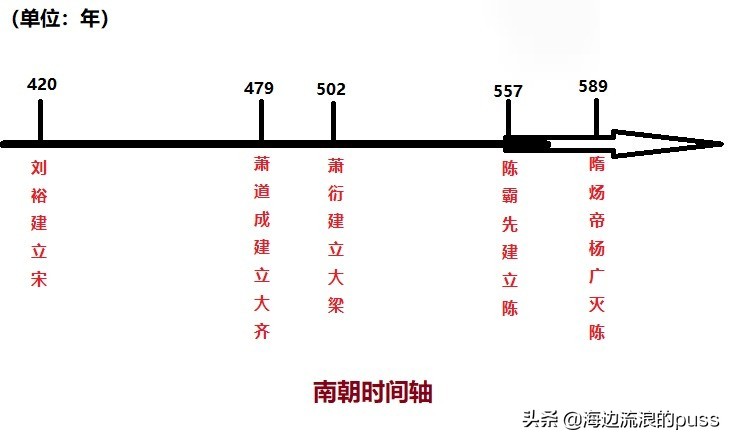 魏晋南北朝时间轴和重大事件,魏晋时期时间轴