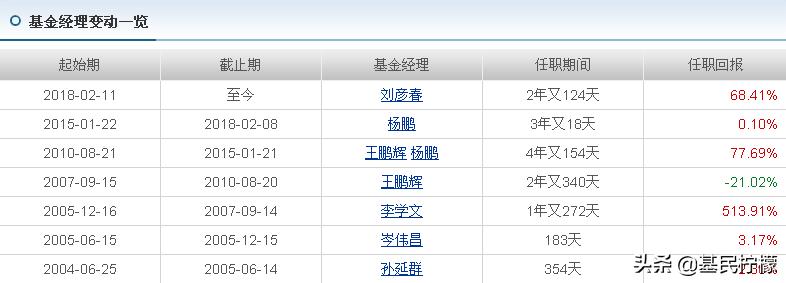 定投主动型基金5年还亏本,定投10年的基金推荐