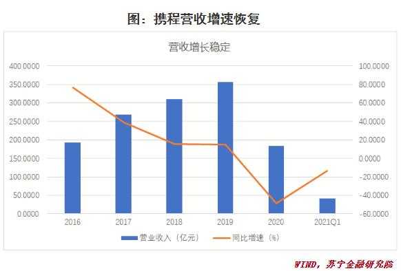 携程从亏到赚100亿,携程线下实体店毛利率是多少