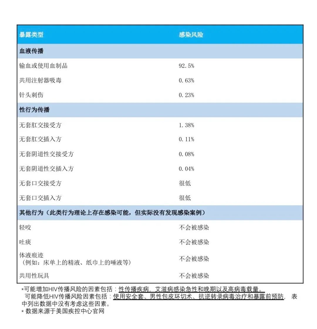 *行为性**前使用rush、0号胶囊，为什么是HIV高危行为？
