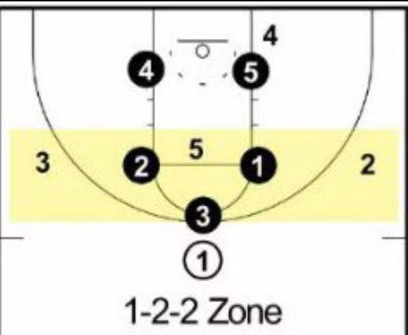 扬名联盟的1-2-2联防模型，你了解吗？