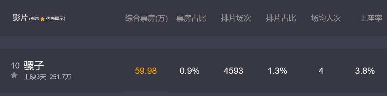 他有5座奥斯卡奖杯，新作票房却只有几百万