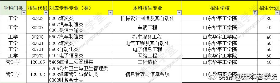 山东2022医学影像专升本招生院校,山东2022年专升本招生院校有哪些