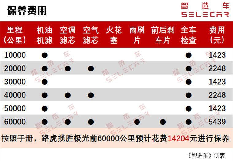 100万路虎极光一年养车费用,新款路虎揽胜极光首次保养