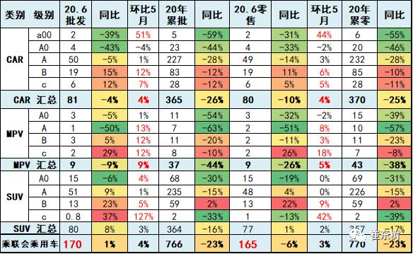 6月汽车销量达262.2万辆,汽车销量6月