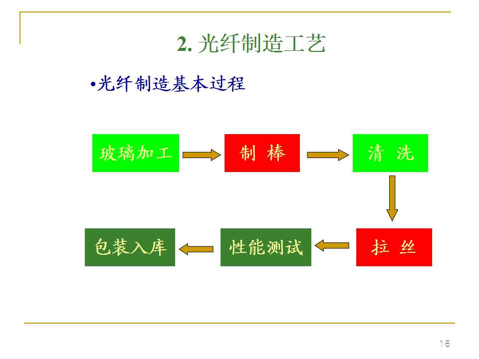 光纤生产工艺流程书籍,光纤ppt详细讲解