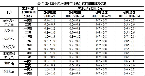 农村生活污水处理项目的可行性,农村生活污水处理项目政策