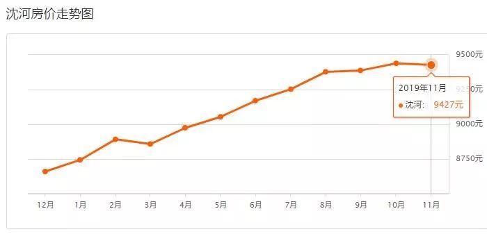 沈阳3月份各区房价一览表,带你了解沈阳今年房价走势