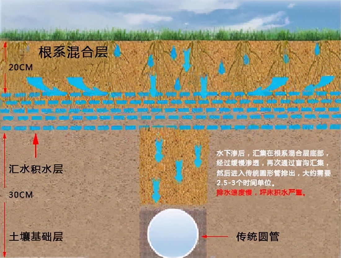 体育场成品排水沟造价,运动场排水沟排水管做法