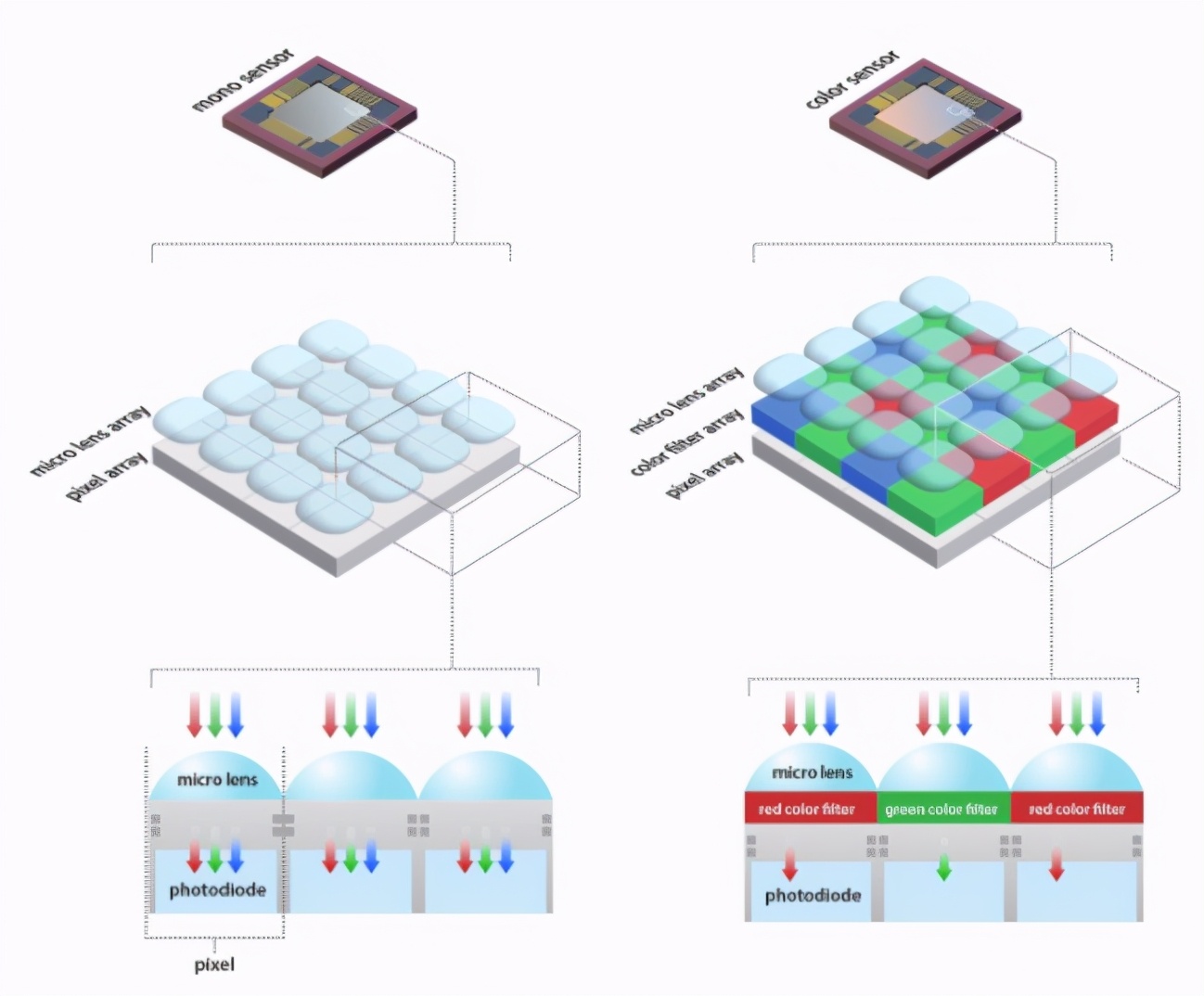 cmos传感器在机身还是镜头,相机的传感器和cmos有区别吗