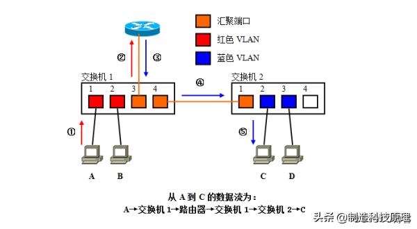 新手都能看明白的vlan原理解释,vlan划分入门基础知识