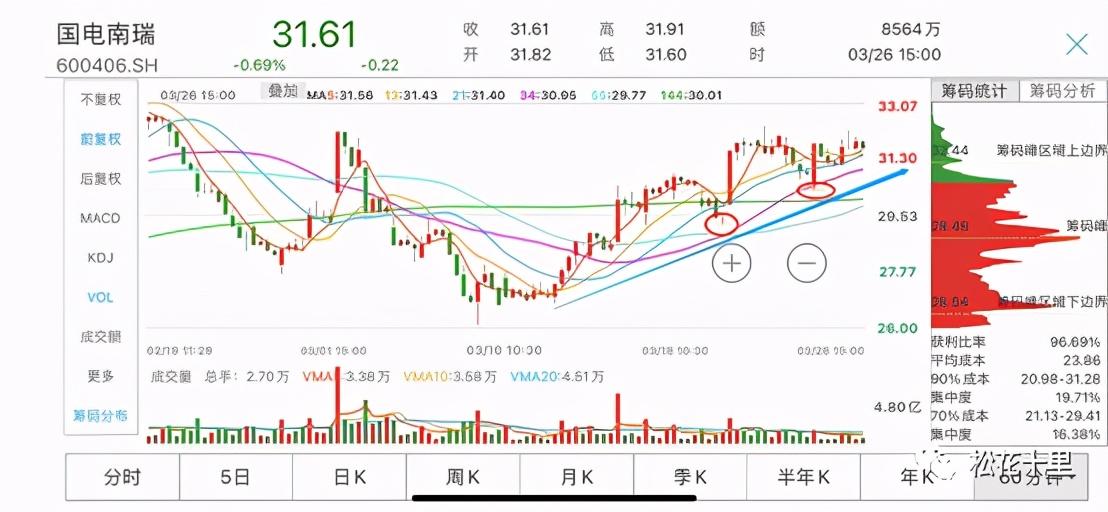在短线交易中的六大操作法则,短线交易的资金管理技巧