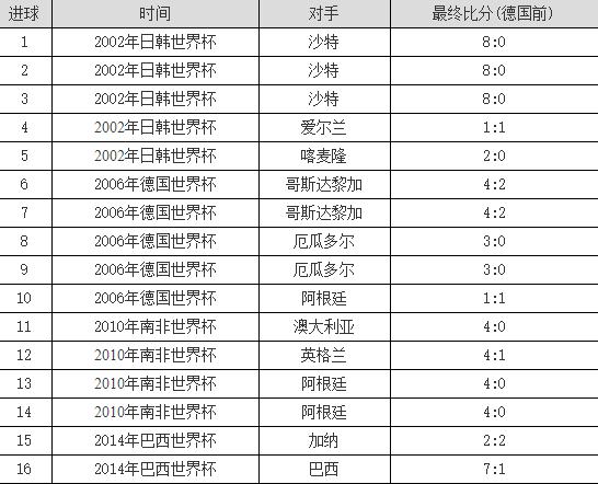 21世纪足球十大中锋克洛泽,克洛泽首次首发帽子戏法