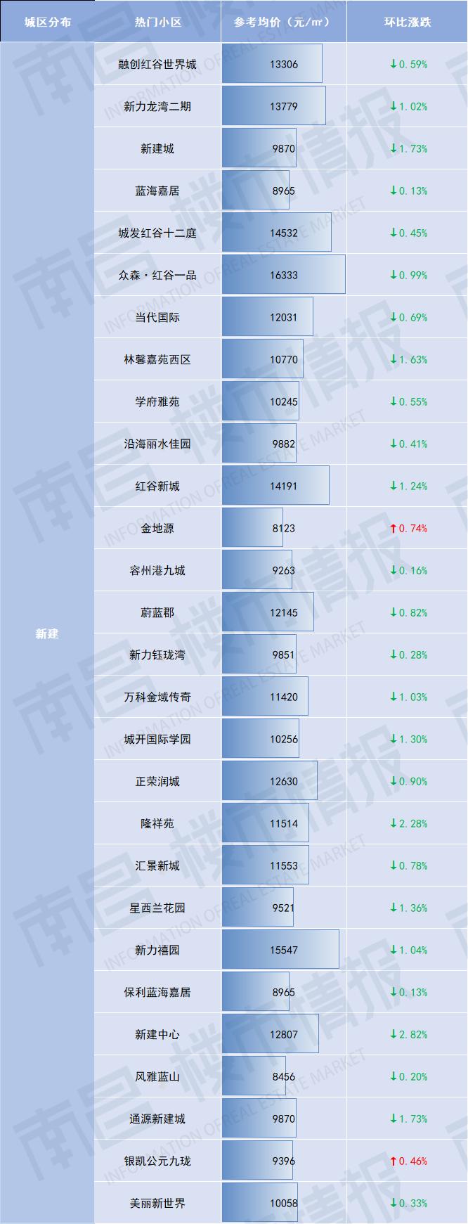 南昌汀兰湖房价下跌了吗,房价下跌是真的吗南昌