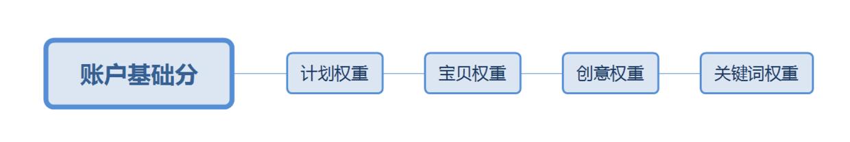 淘宝直通车关键词如何快速上分,淘宝直通车怎么上分
