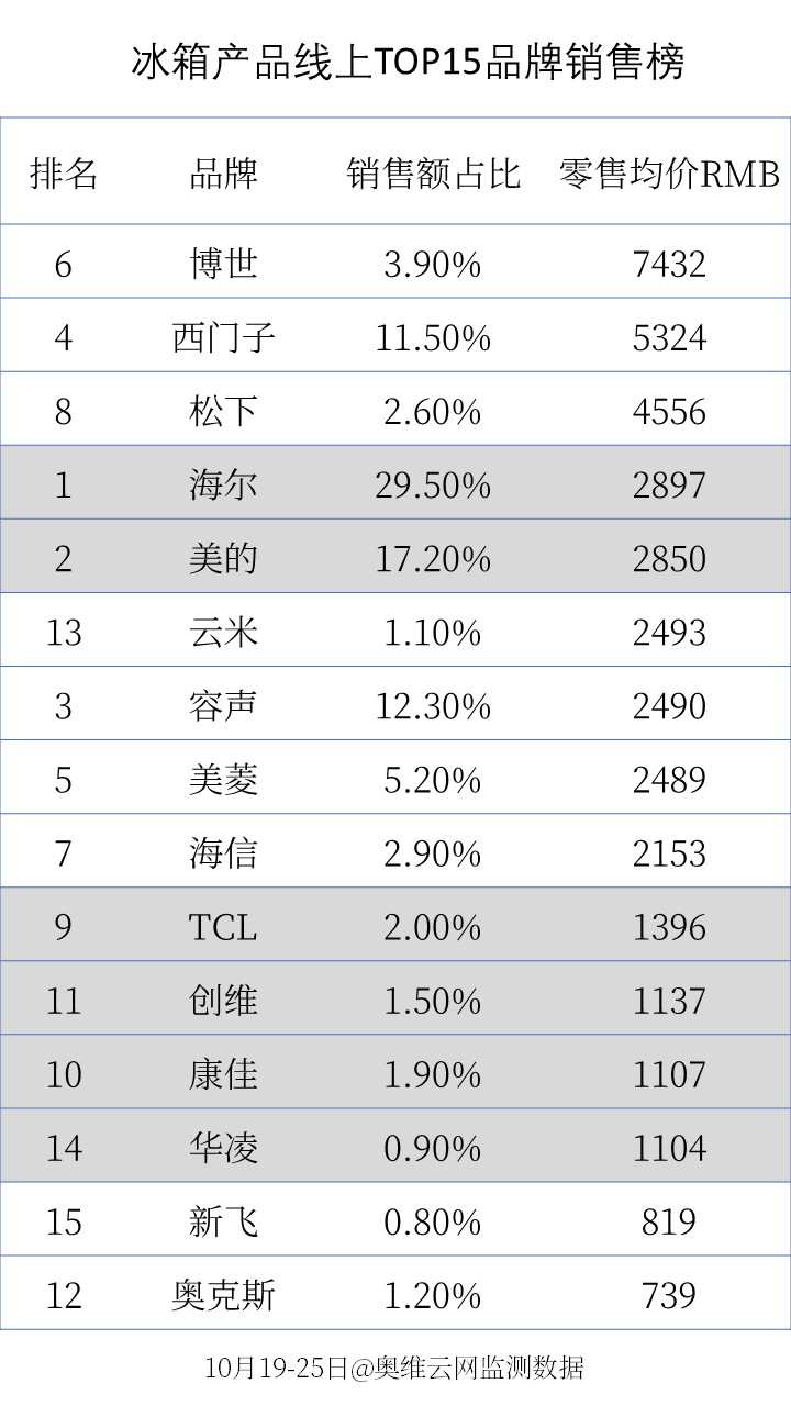 双11家电销售排行前十名,天猫双11家电实时排行榜