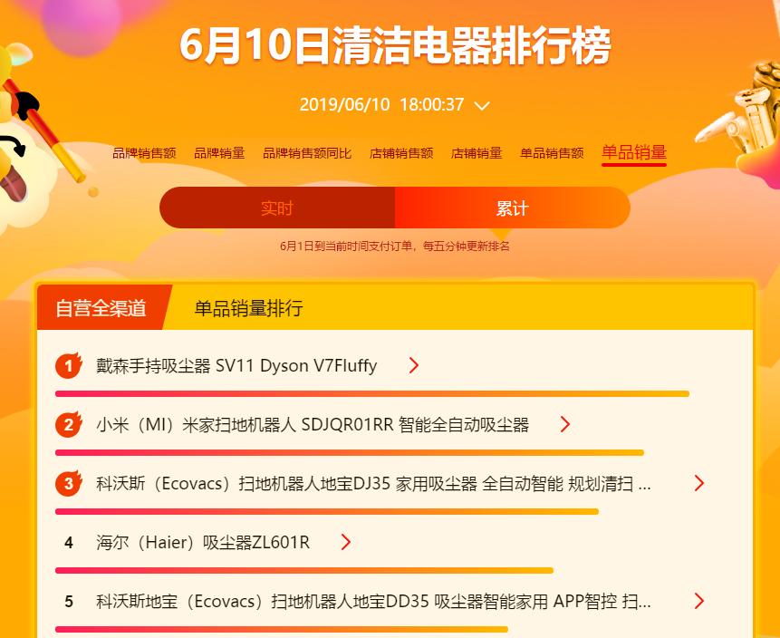 苏宁618巅峰家电日：美九苏、格兰仕成爆销榜TOP4