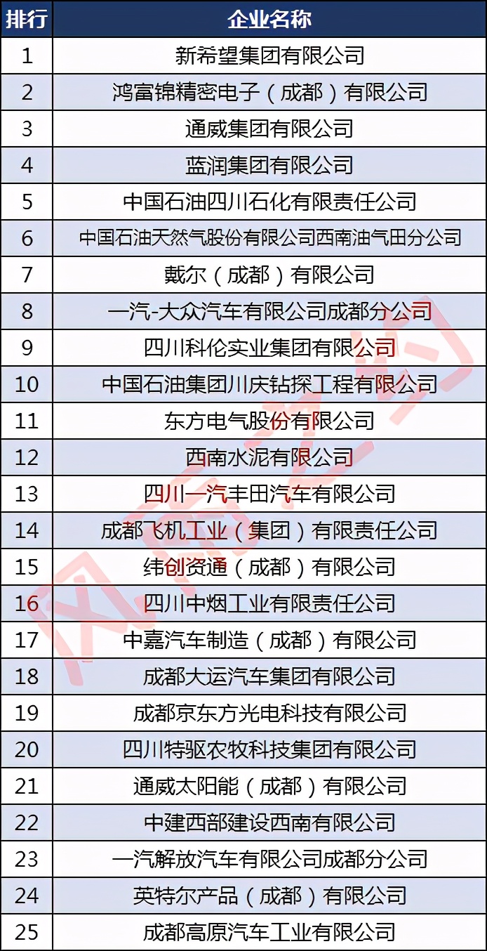 成都市工业企业100强,2023成都制造业企业100强
