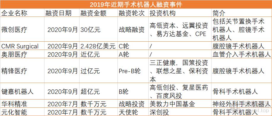 制霸手术机器人行业二十年，医疗领域特斯拉如何炼成？