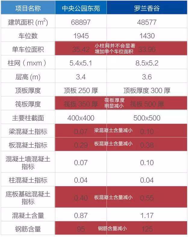 地下车库柱网的大小分析,地下车库小柱网的优势