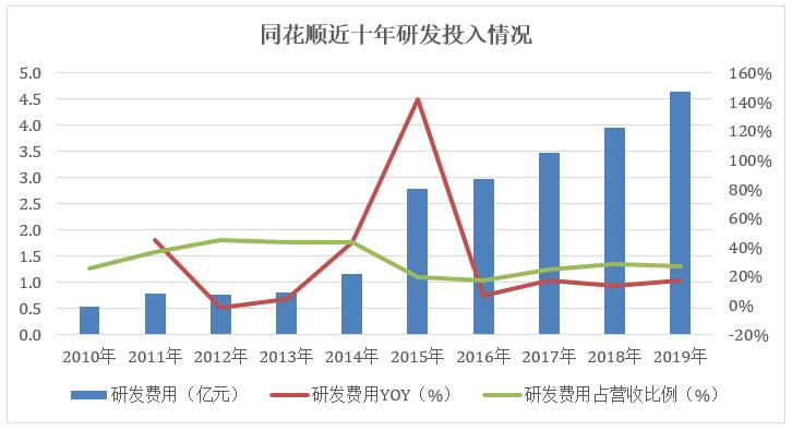 同花顺增加本金收益曲线,同花顺炒股投入10万