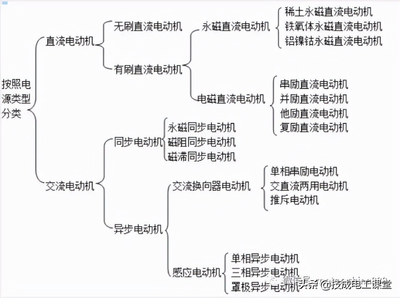 电动机按防护类型分类可分为几种,三相异步电动机的分类和作用