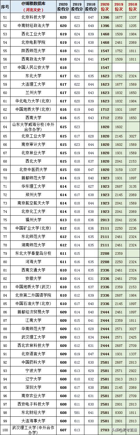 2020-2022年各高校投档分及位次表,各省投档线前十名大学